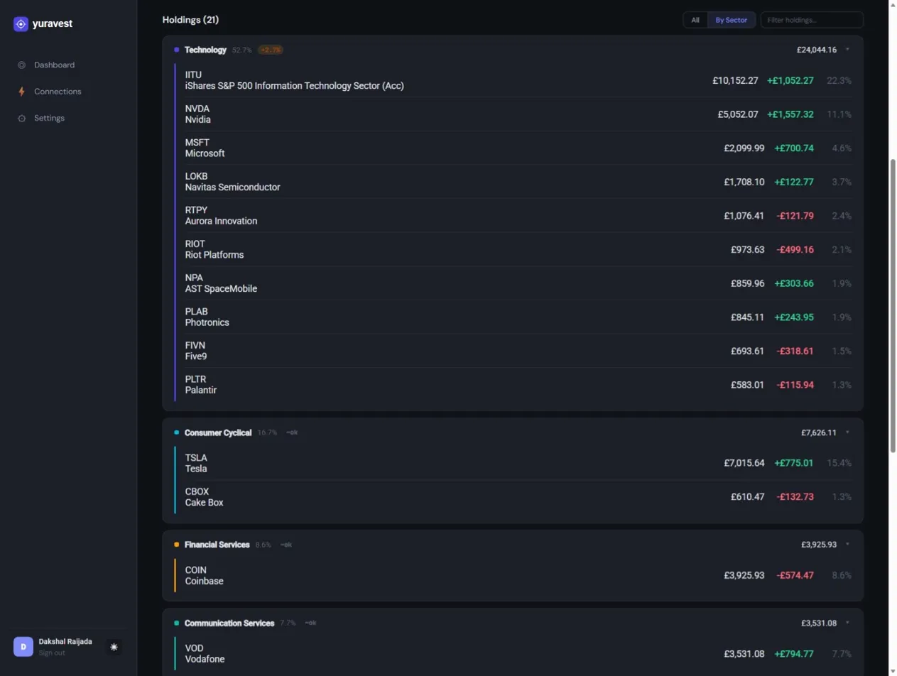 Yuravest Holdings by Sector — grouped view showing individual positions within each sector